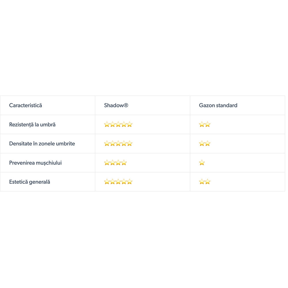 Seminte gazon Shadow Barenbrug 15 kg, gazon dens pentru zone umbroase si variate conditii, pentru 750 mp